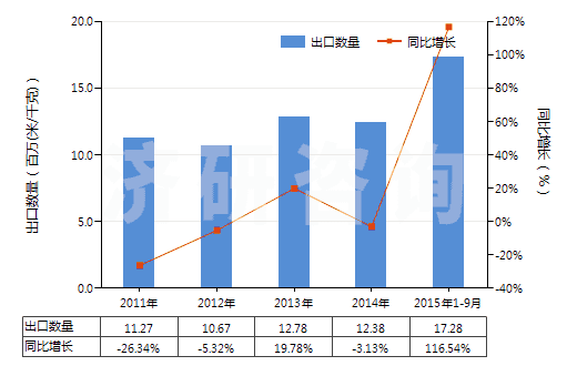 2011-2015年9月中國聚酯短纖<85%與其他纖維混紡布(HS55151900)出口量及增速統(tǒng)計 2011-2015年9月中國聚酯短纖<85%與其他纖維混紡布(HS55151900)出口量及增速統(tǒng)計